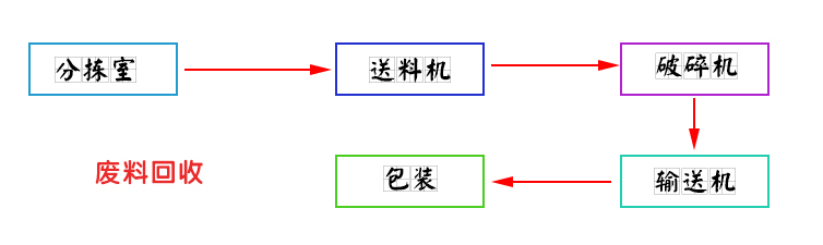 送料机废料回收
